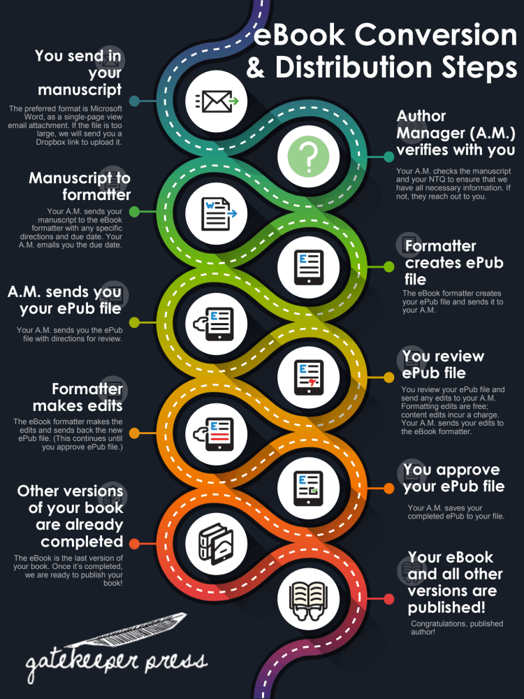 ebook layout process